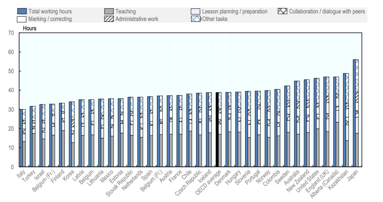 OECD study on teacher’s time use across OECD countries