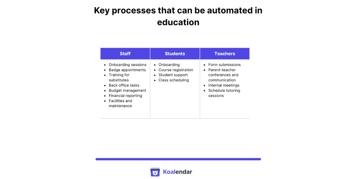 key processes that can be automated in schools