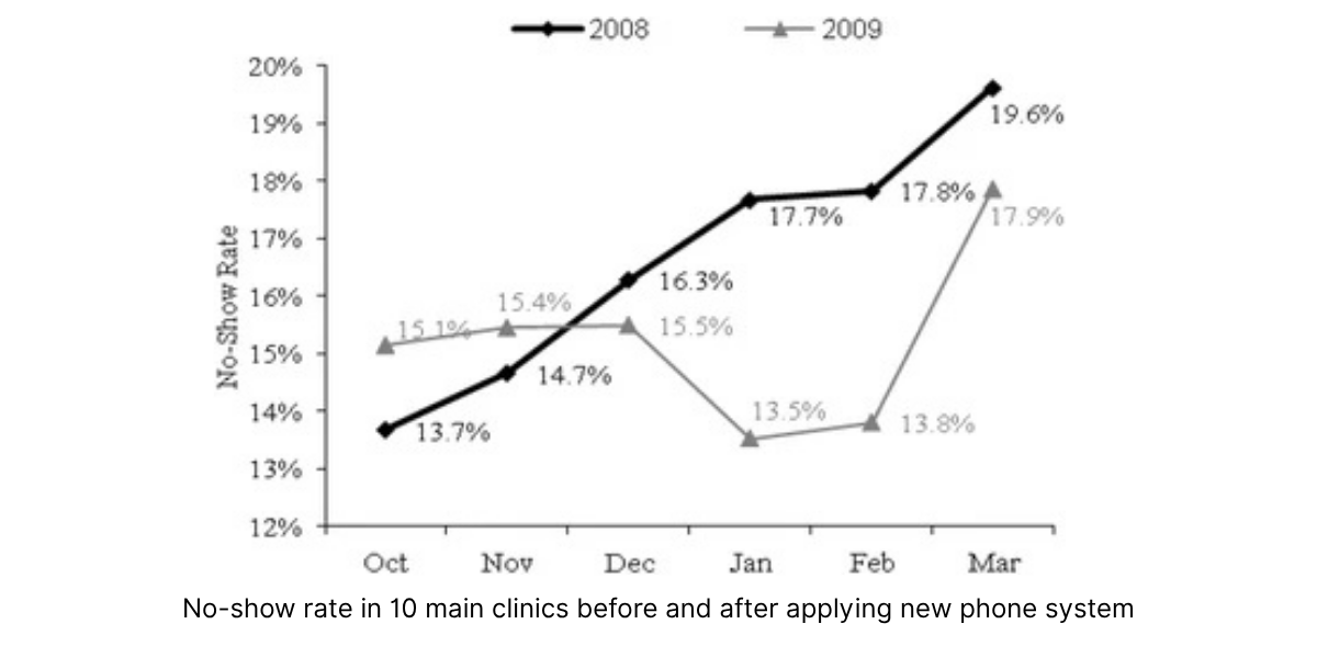 Graph showing decreased no-show rates after using new vaccine reminder system
